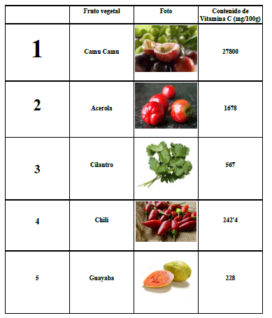 Vitaminas contienen alimentos 10 que